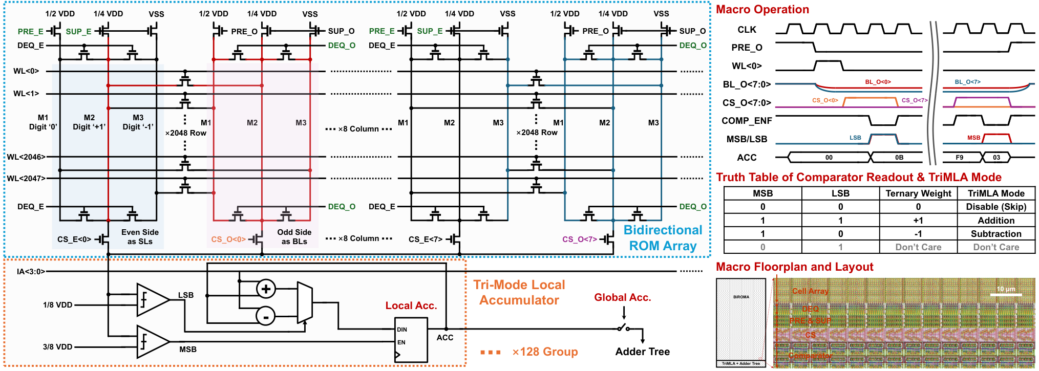 Fig. 4: BitROM 宏实现与操作流程——BiROMA 单管双三元权重,TriMLA 实现 local-then-global 累加