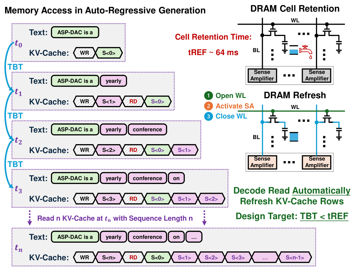 Fig. 5: DR eDRAM 的 KV-cache 行为分析与外部 DRAM 访问削减