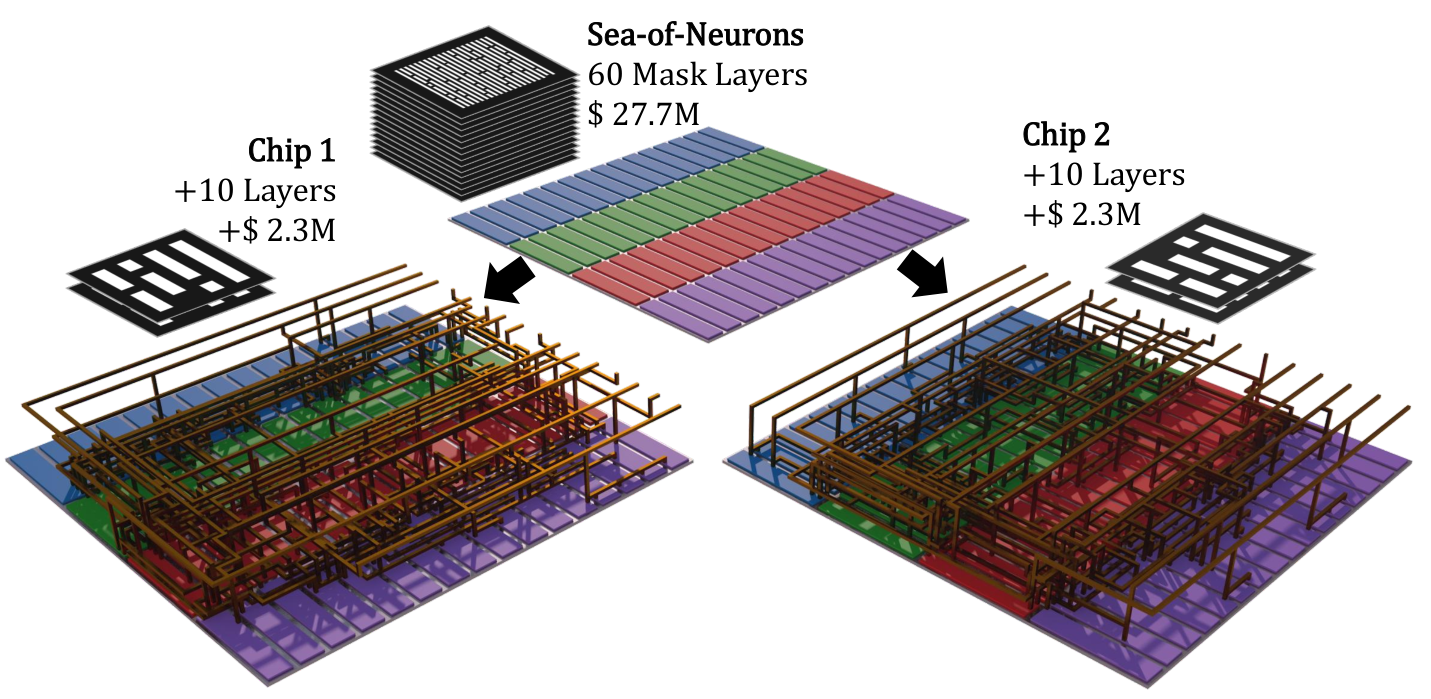 Fig 8: Sea-of-Neurons——共享 60 层掩膜的预制造 HN 阵列 + 每模型 10 层定制金属