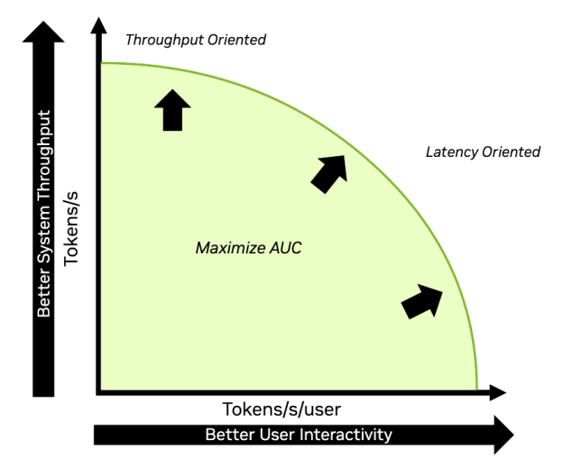 Figure 1: Throughput vs Interactivity Pareto frontier