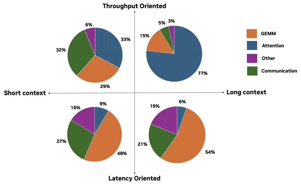 Figure 2: Latency breakdown across workload regimes and service goals