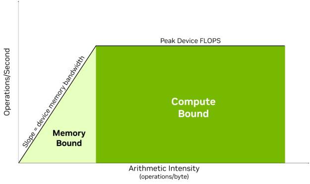 Figure 3: Roofline model — memory-bound vs compute-bound