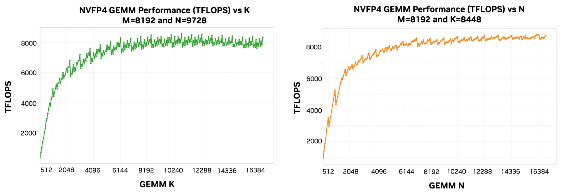 Figure 4: GEMM throughput vs K and N dimensions on GB300