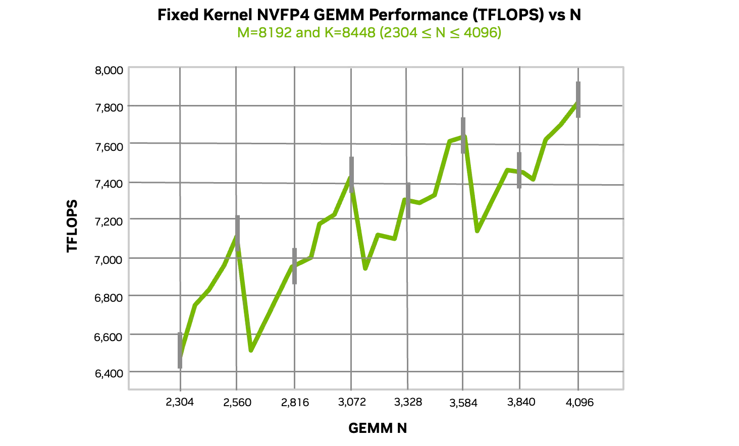 Figure 5: Tile quantization effect on GB300