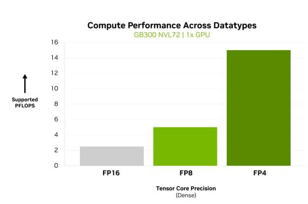 Figure 6: Dense Tensor Core throughput across data types on GB300