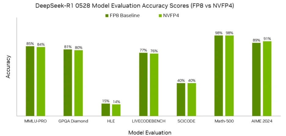 Figure 7: DeepSeek-R1 accuracy under NVFP4 vs FP8